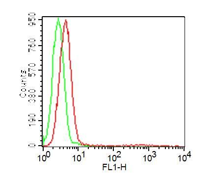 Rat IgG2a Isotype Control (Clone: 2A3)- FITC